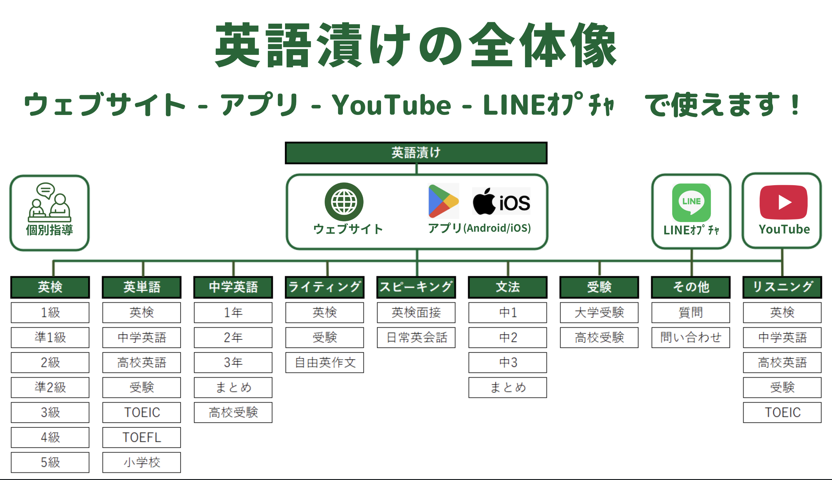 【気軽に本格的な英語力をつけたい方必見】英語漬け.com様