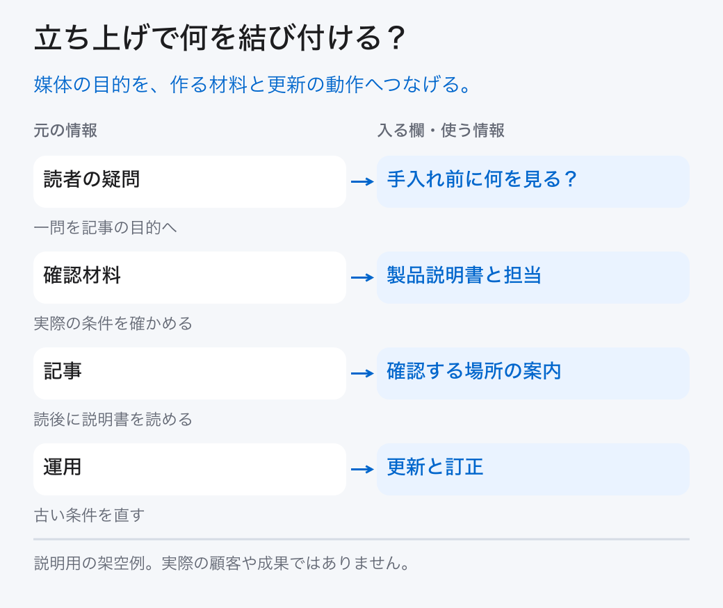 立ち上げで何を結び付ける？。媒体の目的を、作る材料と更新の動作へつなげる。