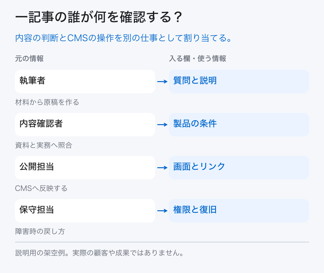一記事の誰が何を確認する？。内容の判断とCMSの操作を別の仕事として割り当てる。