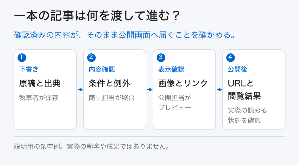 一本の記事は何を渡して進む？。確認済みの内容が、そのまま公開画面へ届くことを確かめる。