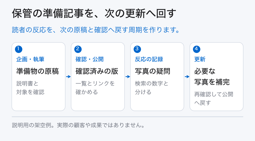 保管の準備記事を、次の更新へ回す。読者の反応を、次の原稿と確認へ戻す周期を作ります。
