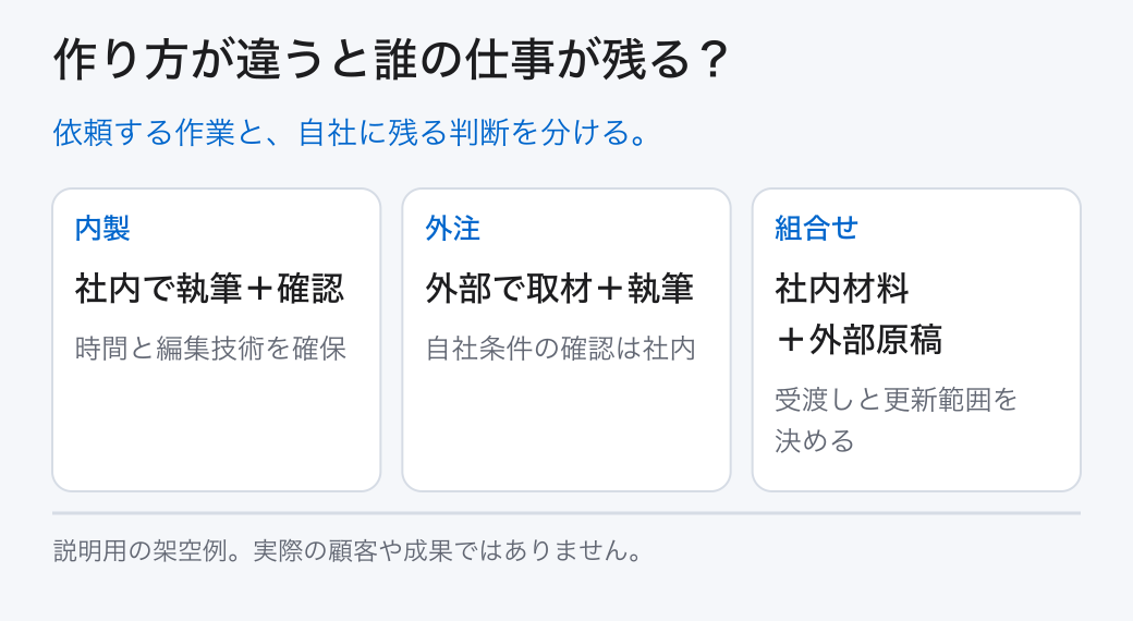 作り方が違うと誰の仕事が残る？。依頼する作業と、自社に残る判断を分ける。