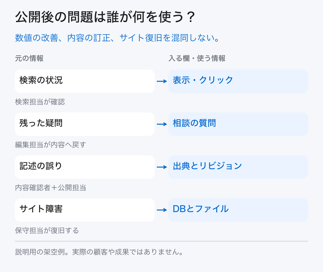 公開後の問題は誰が何を使う？。数値の改善、内容の訂正、サイト復旧を混同しない。