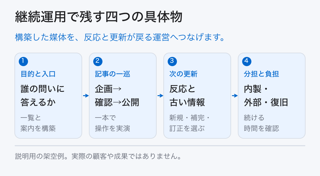 継続運用で残す四つの具体物。構築した媒体を、反応と更新が戻る運営へつなげます。