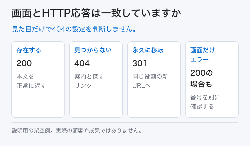 画面とHTTP応答は一致していますか。見た目だけで404の設定を判断しません。