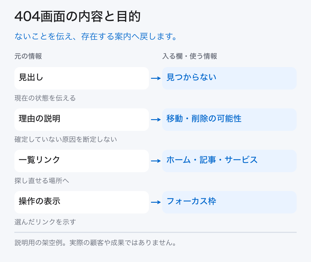 404画面の内容と目的。ないことを伝え、存在する案内へ戻します。