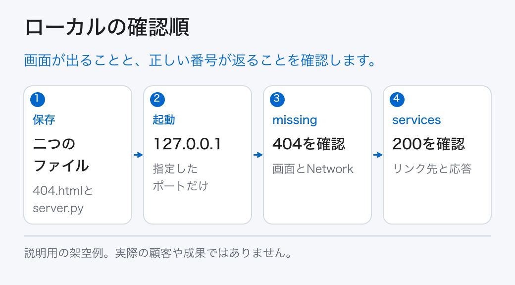 ローカルの確認順。画面が出ることと、正しい番号が返ることを確認します。