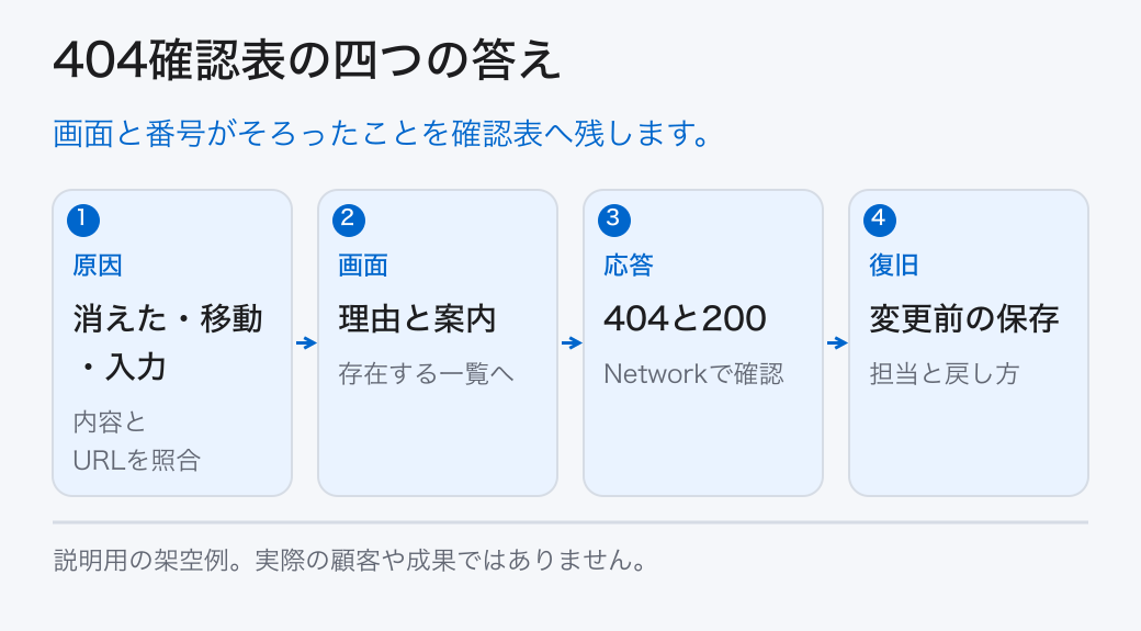 404確認表の四つの答え。画面と番号がそろったことを確認表へ残します。