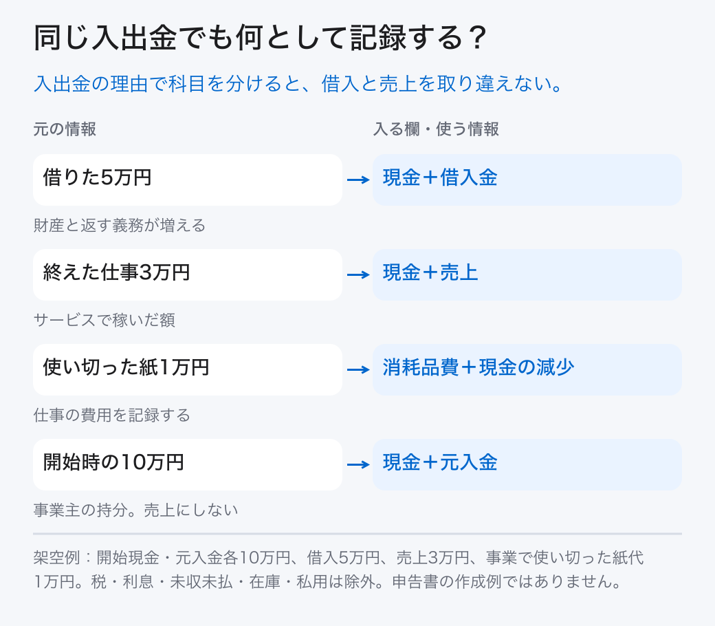 同じ入出金でも何として記録する？ 借りた5万円: 現金＋借入金 (財産と返す義務が増える); 終えた仕事3万円: 現金＋売上 (サービスで稼いだ額); 使い切った紙1万円: 消耗品費＋現金の減少 (仕事の費用を記録する); 開始時の10万円: 現金＋元入金 (事業主の持分。売上にしない) 入出金の理由で科目を分けると、借入と売上を取り違えない。