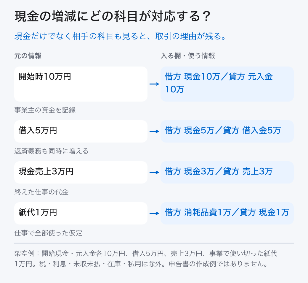現金の増減にどの科目が対応する？ 開始時10万円: 借方 現金10万／貸方 元入金10万 (事業主の資金を記録); 借入5万円: 借方 現金5万／貸方 借入金5万 (返済義務も同時に増える); 現金売上3万円: 借方 現金3万／貸方 売上3万 (終えた仕事の代金); 紙代1万円: 借方 消耗品費1万／貸方 現金1万 (仕事で全部使った仮定) 現金だけでなく相手の科目も見ると、取引の理由が残る。