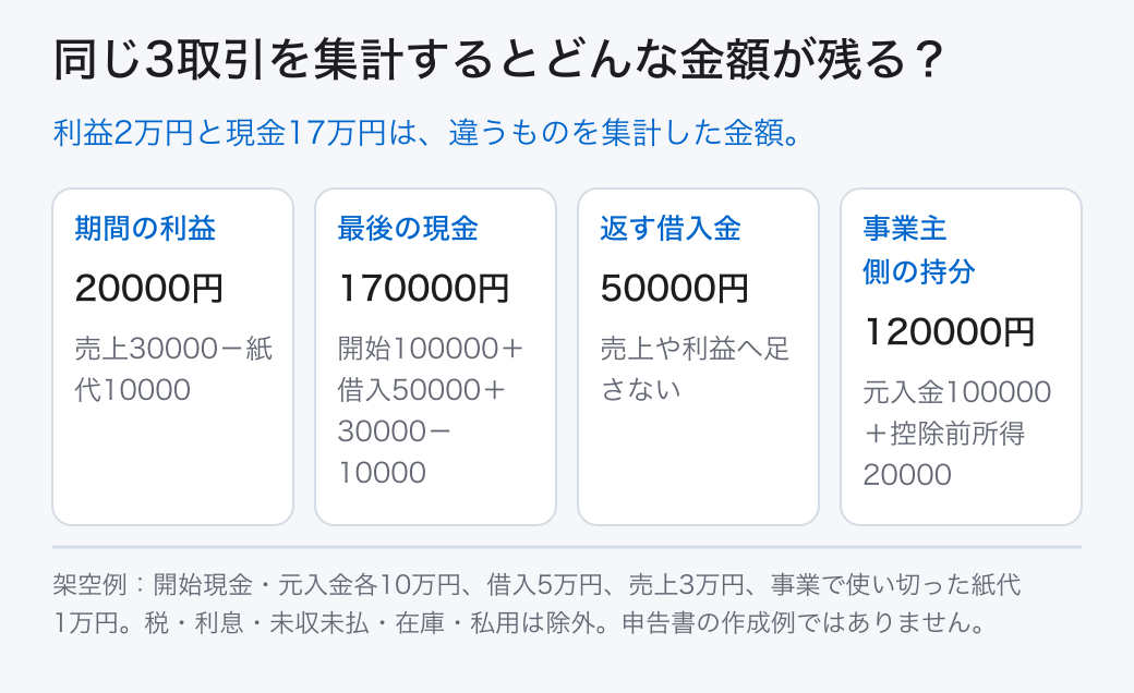 同じ3取引を集計するとどんな金額が残る？ 期間の利益: 20000円 (売上30000－紙代10000); 最後の現金: 170000円 (開始100000＋借入50000＋30000－10000); 返す借入金: 50000円 (売上や利益へ足さない); 事業主側の持分: 120000円 (元入金100000＋控除前所得20000) 利益2万円と現金17万円は、違うものを集計した金額。
