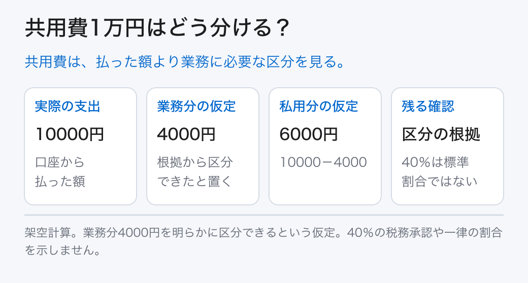 共用費1万円はどう分ける？ 実際の支出: 10000円 (口座から払った額); 業務分の仮定: 4000円 (根拠から区分できたと置く); 私用分の仮定: 6000円 (10000－4000); 残る確認: 区分の根拠 (40％は標準割合ではない) 共用費は、払った額より業務に必要な区分を見る。