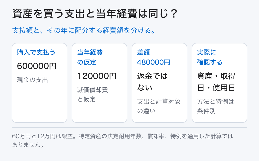 資産を買う支出と当年経費は同じ？ 購入で支払う: 600000円 (現金の支出); 当年経費の仮定: 120000円 (減価償却費と仮定); 差額480000円: 返金ではない (支出と計算対象の違い); 実際に確認する: 資産・取得日・使用日 (方法と特例は条件別) 支払額と、その年に配分する経費額を分ける。