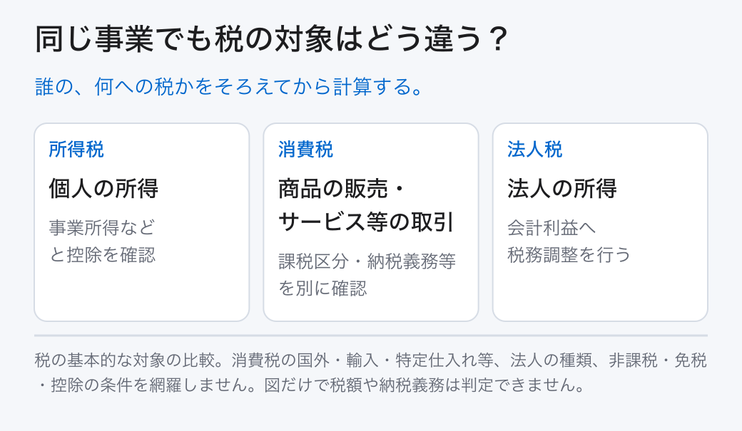 同じ事業でも税の対象はどう違う？ 所得税: 個人の所得 (事業所得などと控除を確認); 消費税: 商品の販売・サービス等の取引 (課税区分・納税義務等を別に確認); 法人税: 法人の所得 (会計利益へ税務調整を行う) 誰の、何への税かをそろえてから計算する。