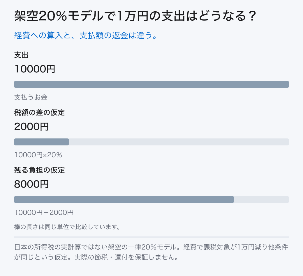 架空20％モデルで1万円の支出はどうなる？ 支出: 10000円 (支払うお金); 税額の差の仮定: 2000円 (10000円×20％); 残る負担の仮定: 8000円 (10000円－2000円) 経費への算入と、支払額の返金は違う。