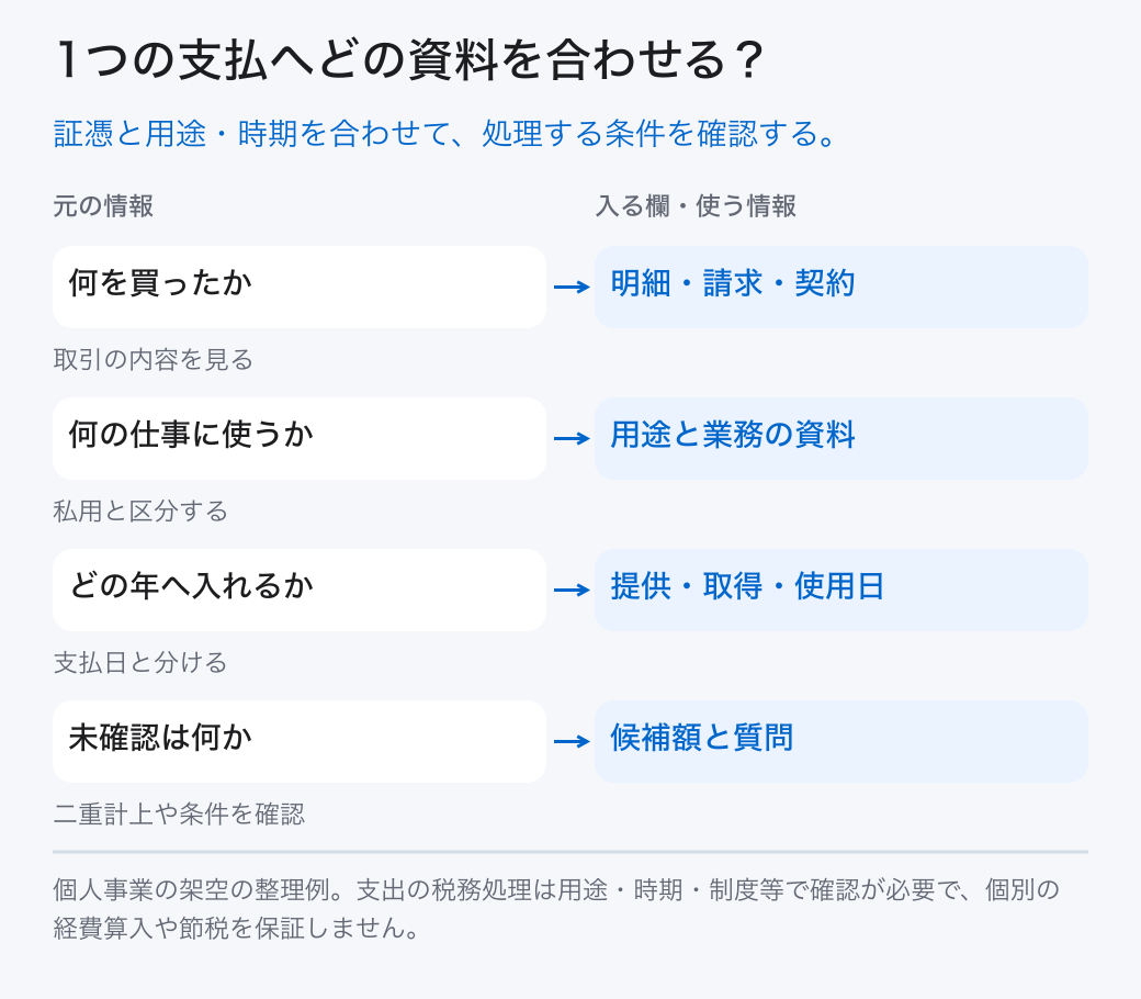 1つの支払へどの資料を合わせる？ 何を買ったか: 明細・請求・契約 (取引の内容を見る); 何の仕事に使うか: 用途と業務の資料 (私用と区分する); どの年へ入れるか: 提供・取得・使用日 (支払日と分ける); 未確認は何か: 候補額と質問 (二重計上や条件を確認) 証憑と用途・時期を合わせて、処理する条件を確認する。