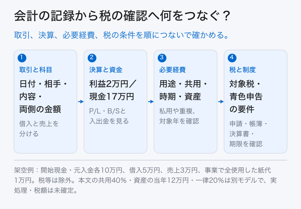 会計の記録から税の確認へ何をつなぐ？ 取引と科目: 日付・相手・内容・両側の金額 (借入と売上を分ける); 決算と資金: 利益2万円／現金17万円 (P/L・B/Sと入出金を見る); 必要経費: 用途・共用・時期・資産 (私用や重複、対象年を確認); 税と制度: 対象税・青色申告の要件 (申請・帳簿・決算書・期限を確認) 取引、決算、必要経費、税の条件を順につないで確かめる。