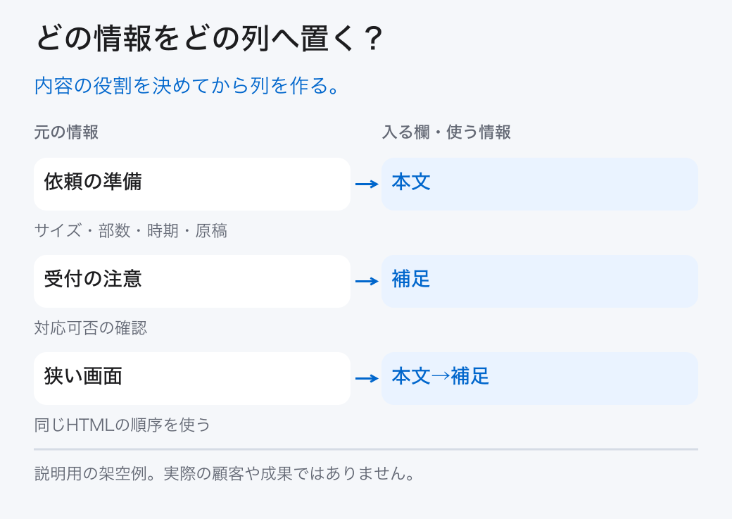 どの情報をどの列へ置く?。内容の役割を決めてから列を作る。
