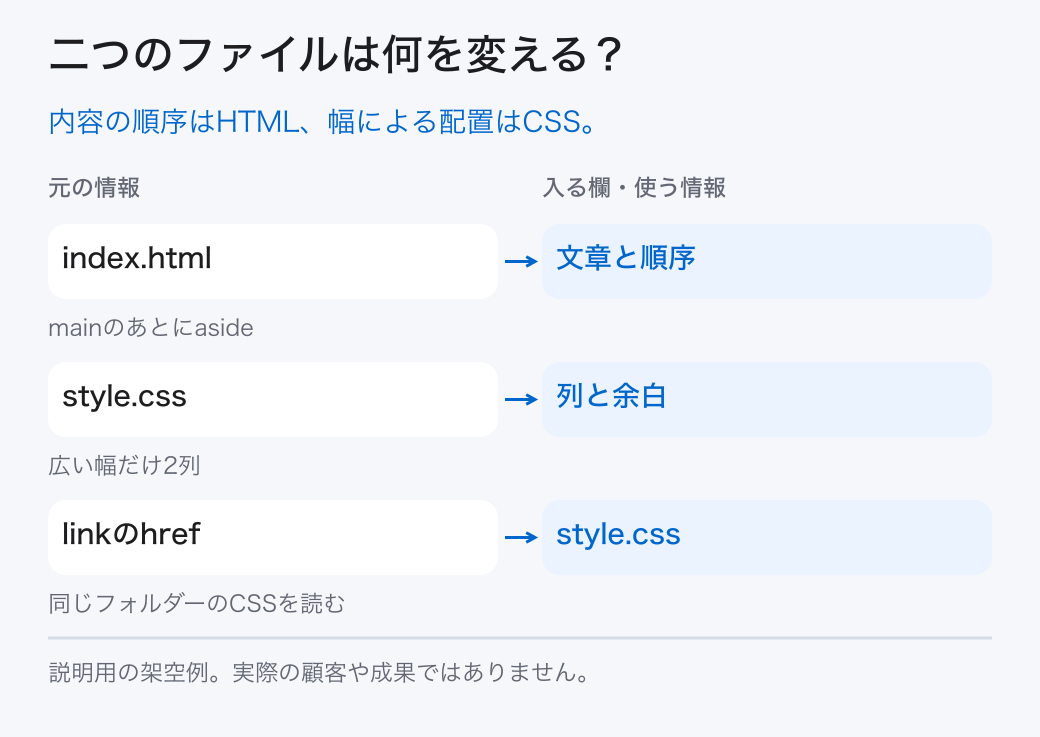 二つのファイルは何を変える?。内容の順序はHTML、幅による配置はCSS。