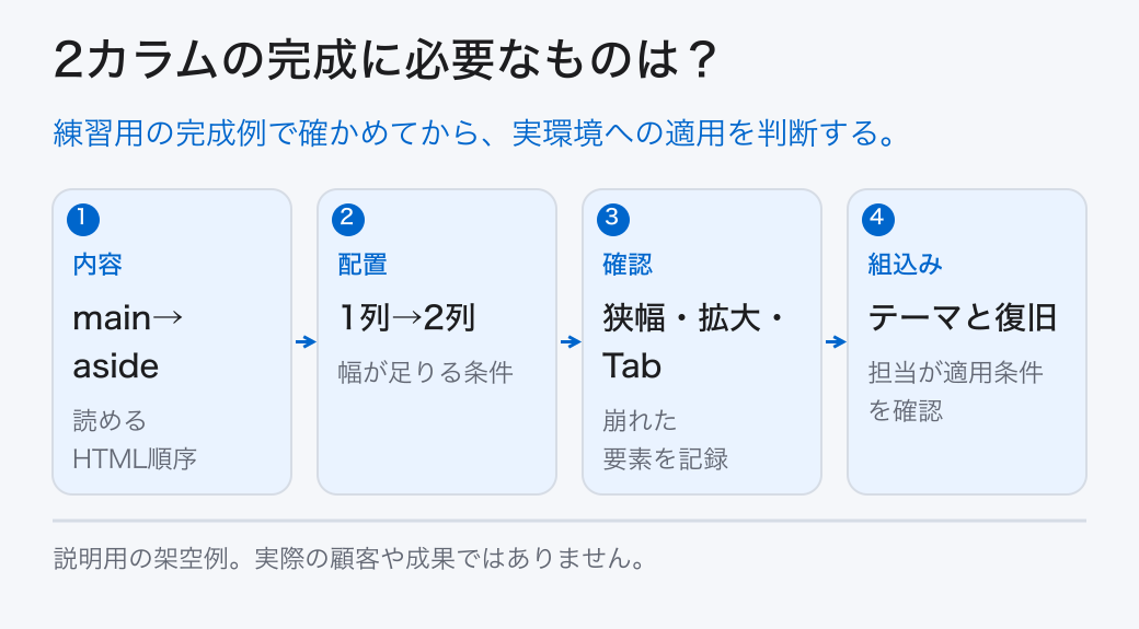 2カラムの完成に必要なものは?。練習用の完成例で確かめてから、実環境への適用を判断する。