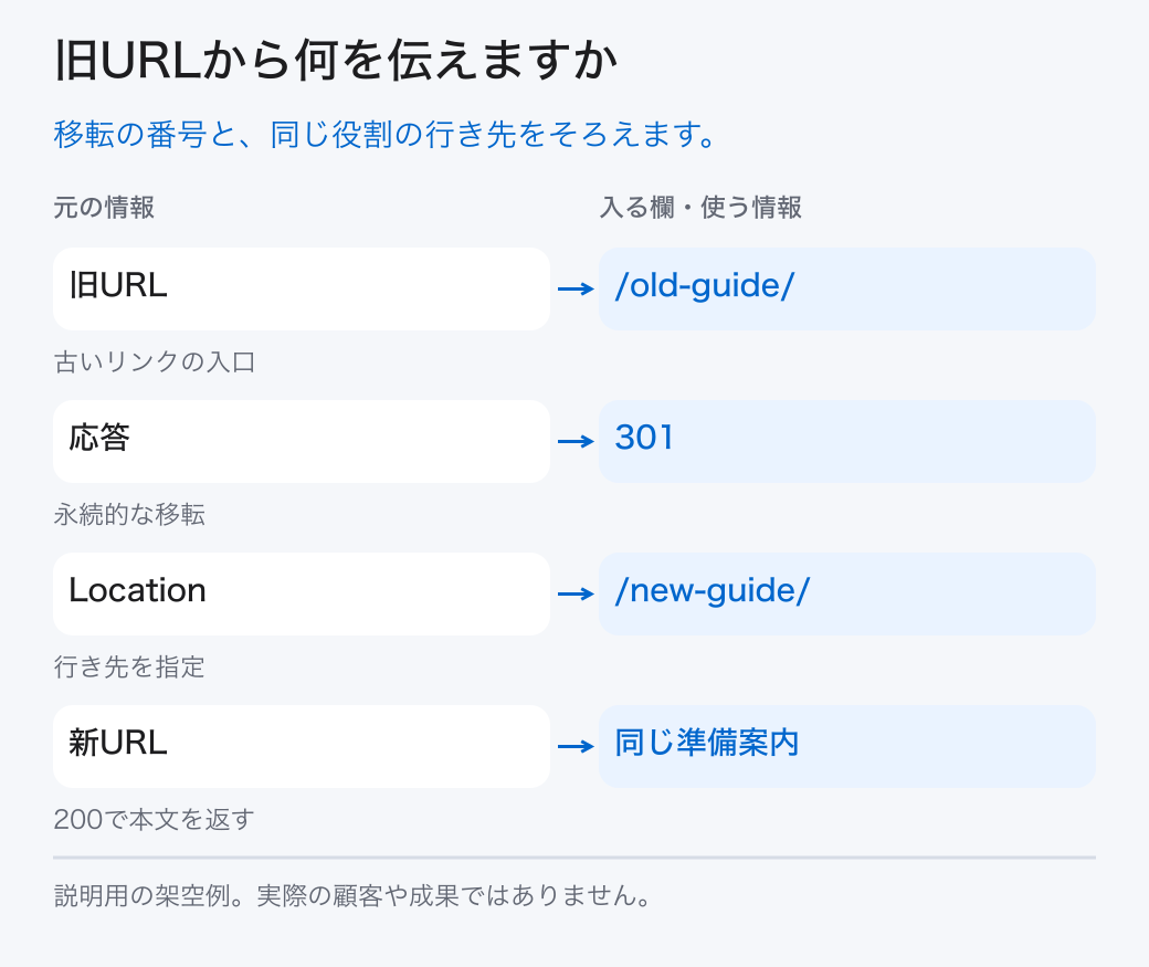 旧URLから何を伝えますか。移転の番号と、同じ役割の行き先をそろえます。