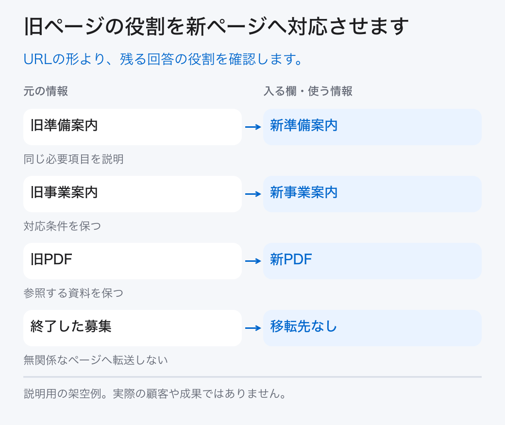 旧ページの役割を新ページへ対応させます。URLの形より、残る回答の役割を確認します。