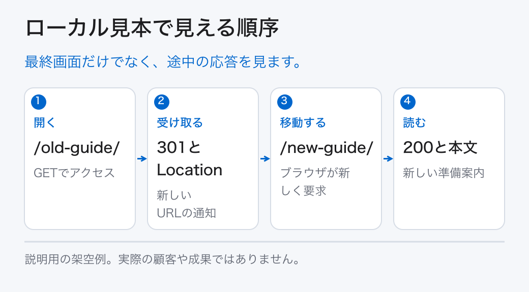 ローカル見本で見える順序。最終画面だけでなく、途中の応答を見ます。