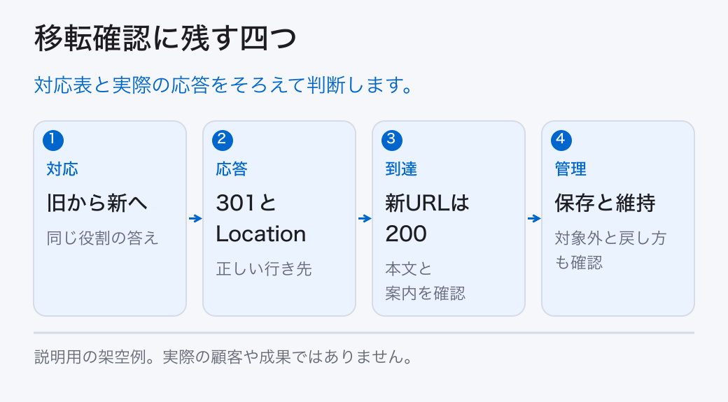 移転確認に残す四つ。対応表と実際の応答をそろえて判断します。