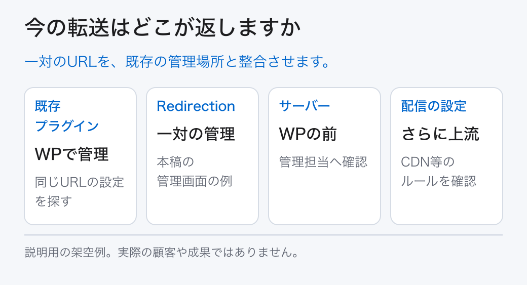 今の転送はどこが返しますか。一対のURLを、既存の管理場所と整合させます。