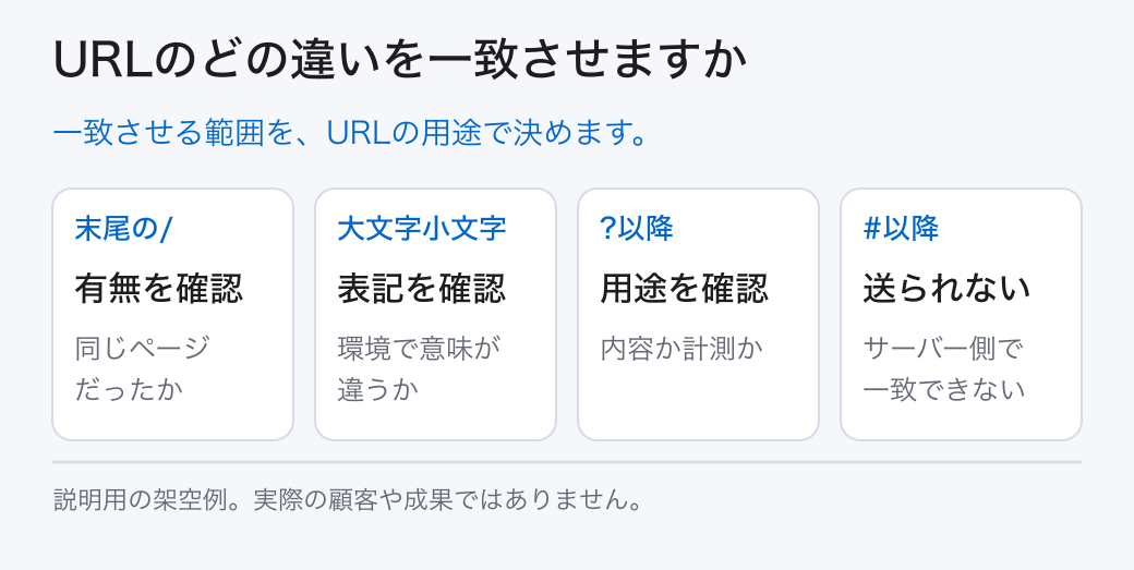 URLのどの違いを一致させますか。一致させる範囲を、URLの用途で決めます。