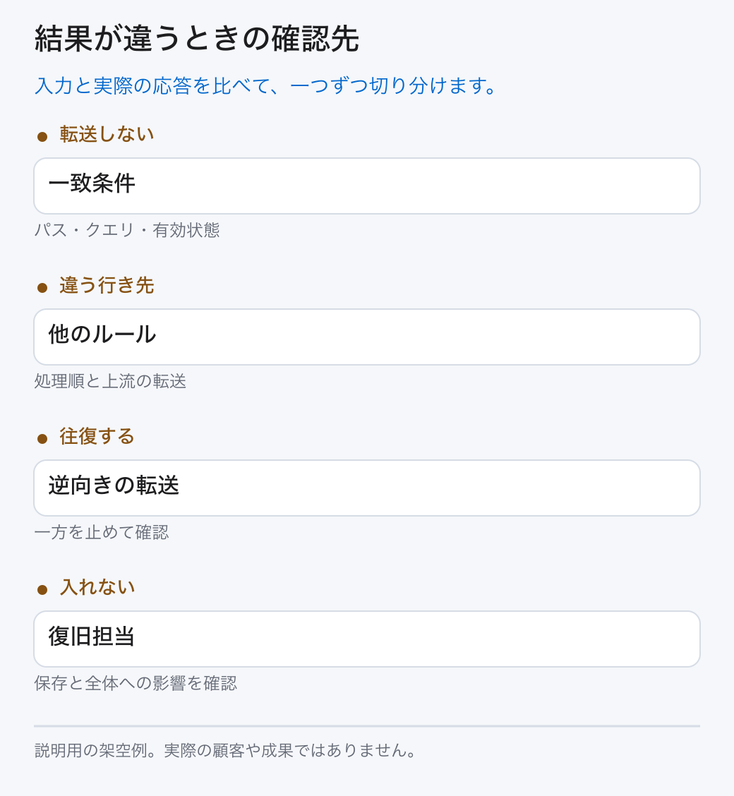 結果が違うときの確認先。入力と実際の応答を比べて、一つずつ切り分けます。