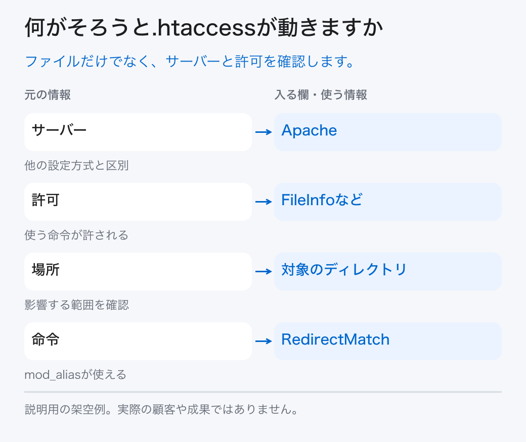何がそろうと.htaccessが動きますか。ファイルだけでなく、サーバーと許可を確認します。