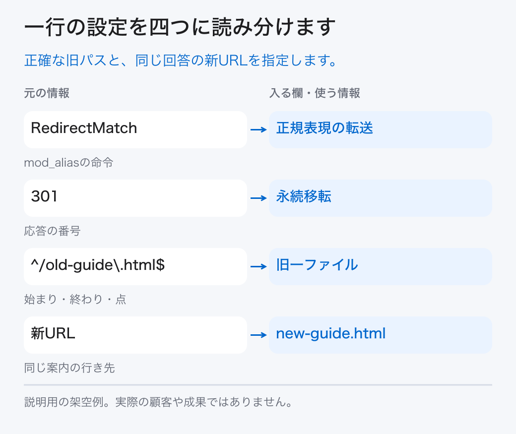 一行の設定を四つに読み分けます。正確な旧パスと、同じ回答の新URLを指定します。