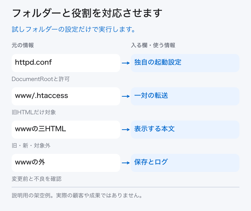 フォルダーと役割を対応させます。試しフォルダーの設定だけで実行します。