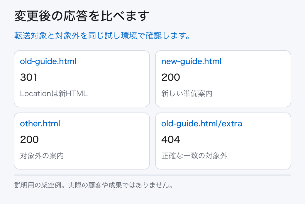 変更後の応答を比べます。転送対象と対象外を同じ試し環境で確認します。