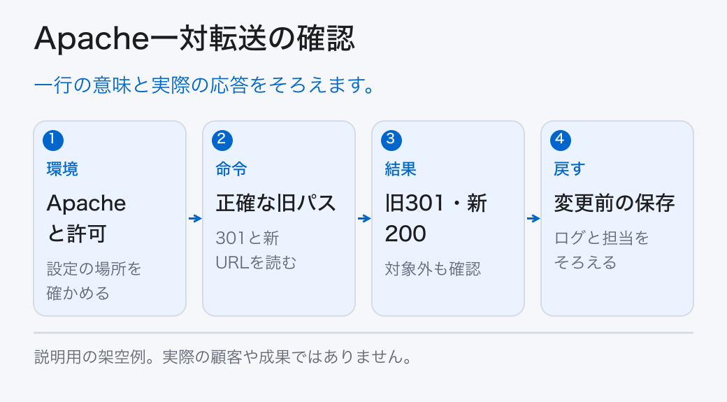 Apache一対転送の確認。一行の意味と実際の応答をそろえます。