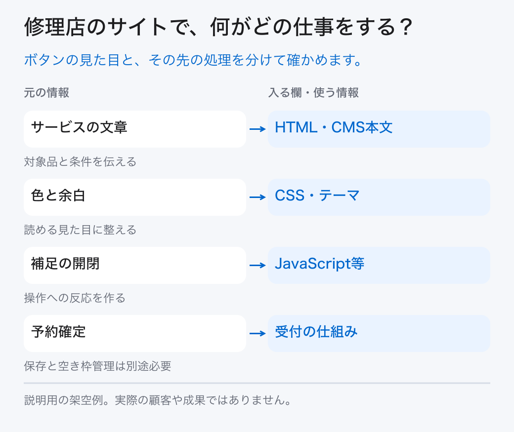 修理店のサイトで、何がどの仕事をする?。ボタンの見た目と、その先の処理を分けて確かめます。