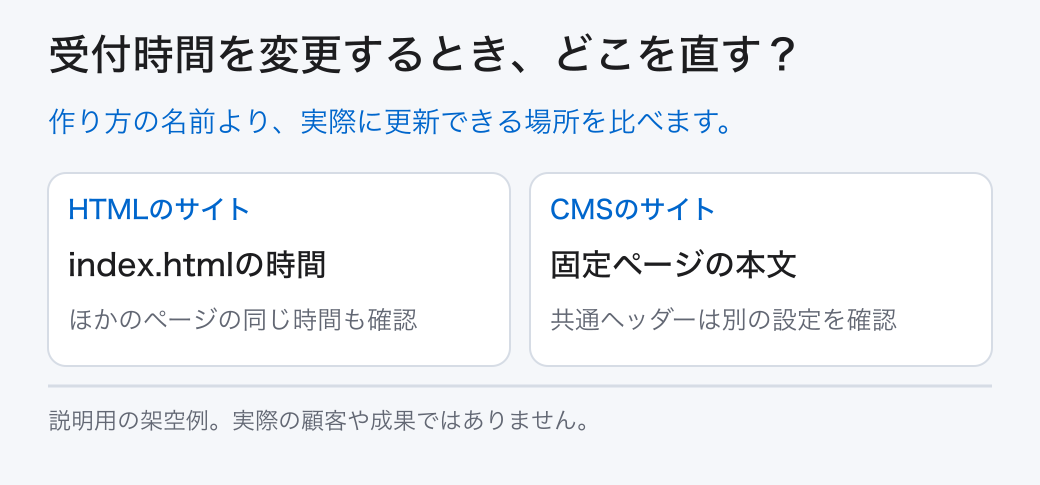 受付時間を変更するとき、どこを直す?。作り方の名前より、実際に更新できる場所を比べます。