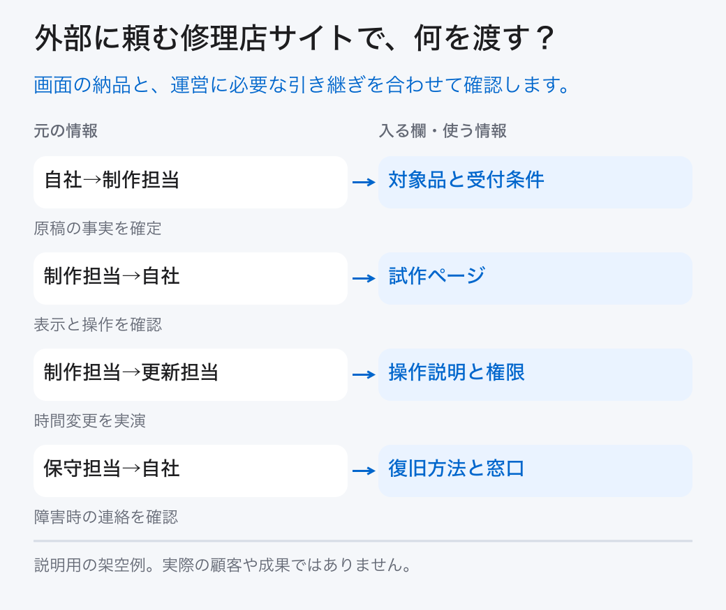 外部に頼む修理店サイトで、何を渡す?。画面の納品と、運営に必要な引き継ぎを合わせて確認します。