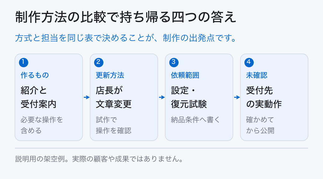 制作方法の比較で持ち帰る四つの答え。方式と担当を同じ表で決めることが、制作の出発点です。
