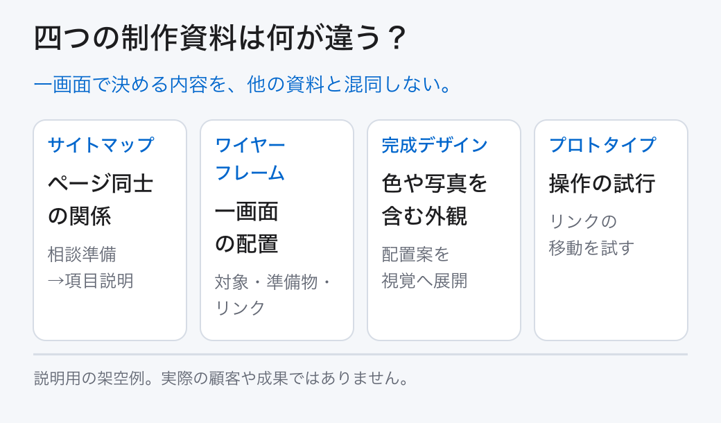 サイトマップ・ワイヤーフレーム・完成デザイン・プロトタイプの四つを比較する。一画面で決める内容を、他の資料と混同しない。