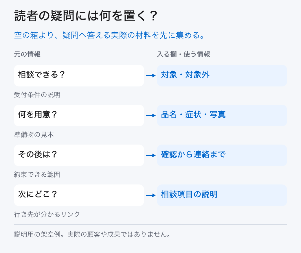 読者の疑問には何を置く？。空の箱より、疑問へ答える実際の材料を先に集める。