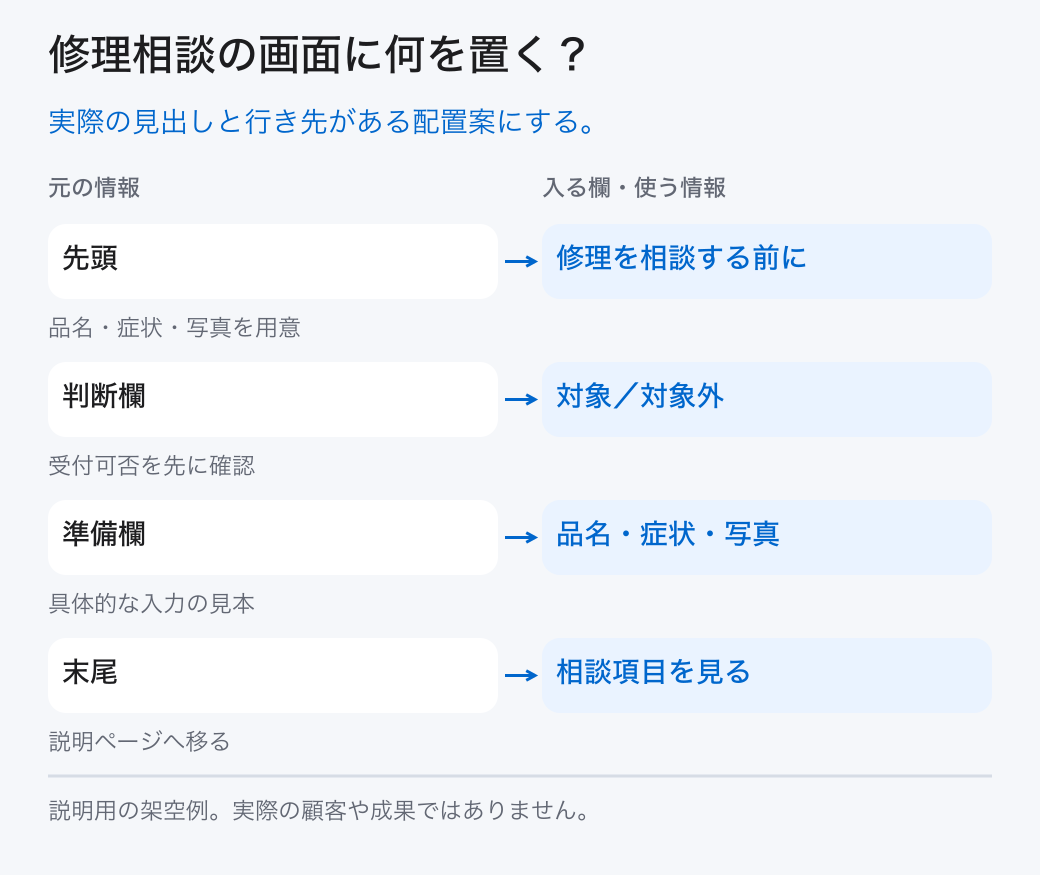 修理相談の画面に何を置く？。実際の見出しと行き先がある配置案にする。