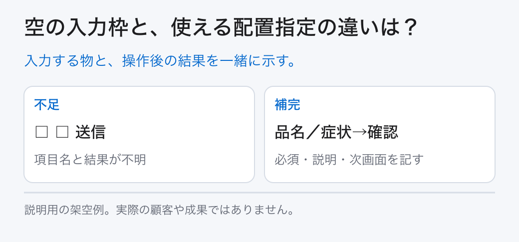 空の入力枠と、使える配置指定の違いは？。入力する物と、操作後の結果を一緒に示す。