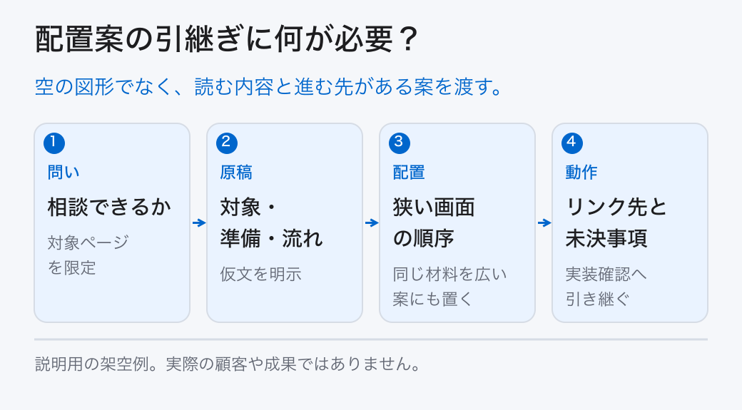 配置案の引継ぎに何が必要？。空の図形でなく、読む内容と進む先がある案を渡す。