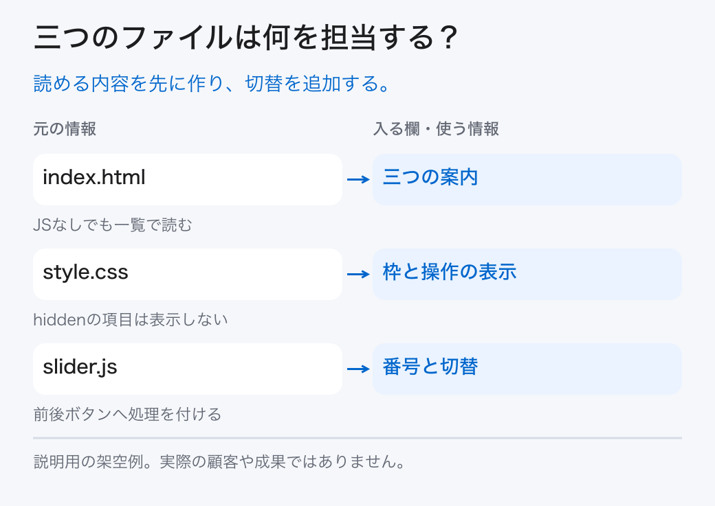 三つのファイルは何を担当する?。読める内容を先に作り、切替を追加する。