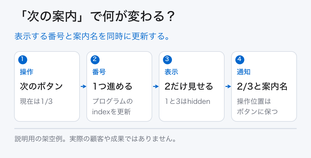「次の案内」で何が変わる?。表示する番号と案内名を同時に更新する。