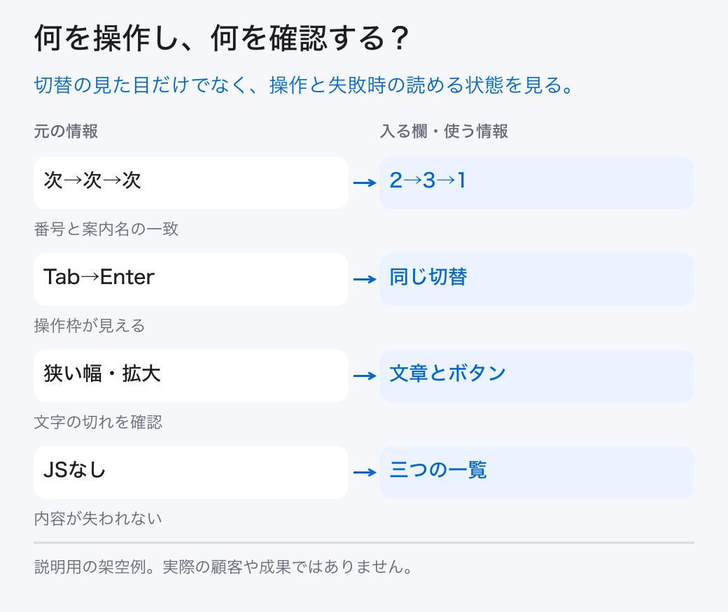 何を操作し、何を確認する?。切替の見た目だけでなく、操作と失敗時の読める状態を見る。