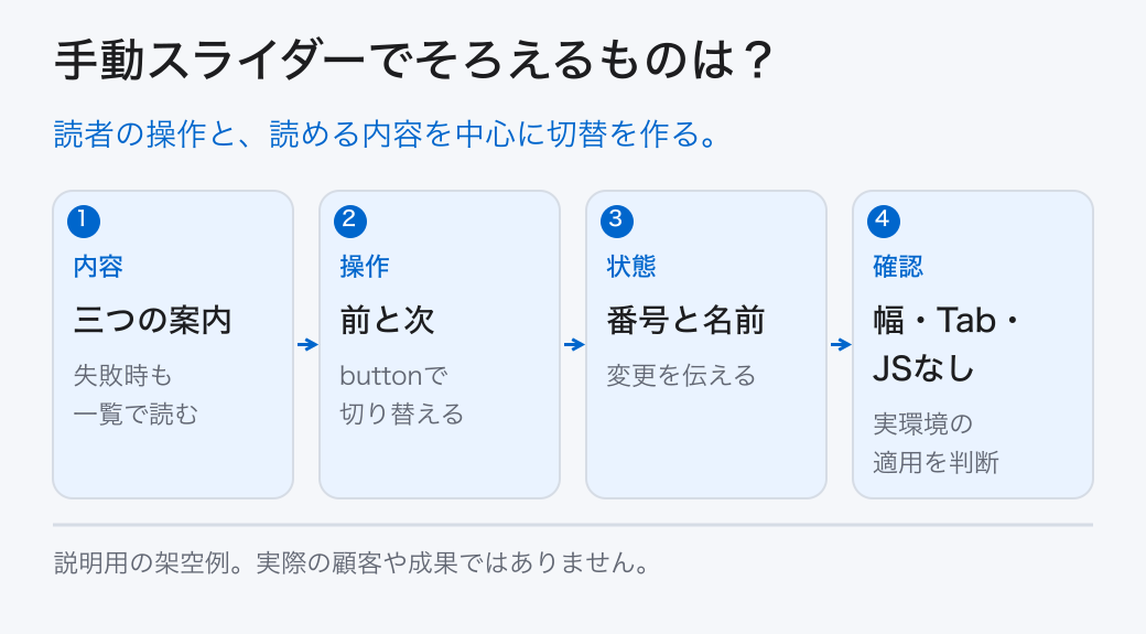 手動スライダーでそろえるものは?。読者の操作と、読める内容を中心に切替を作る。