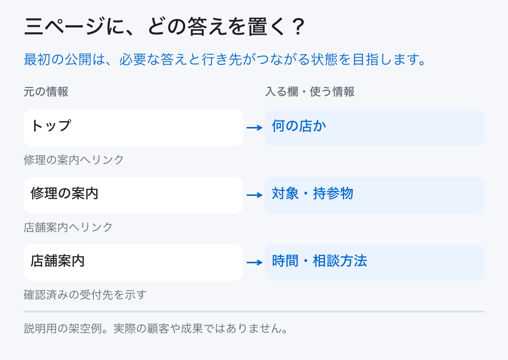 三ページに、どの答えを置く?。最初の公開は、必要な答えと行き先がつながる状態を目指します。